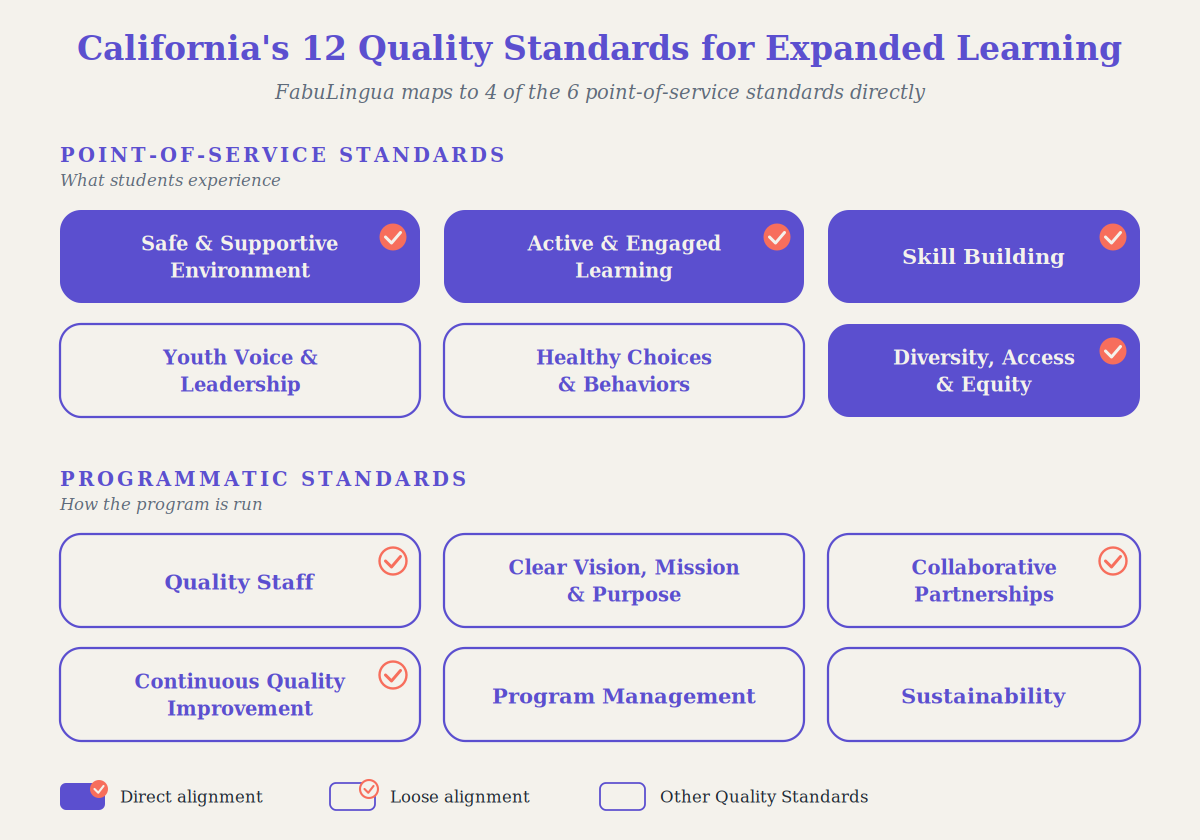 FabuLingua mapped to California's 12 Quality Standards for Expanded Learning — point-of-service alignment for ELO-P and ASES, both Spanish and ESL